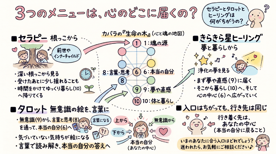 「ちょっとセラピーのこと」１件アップしました。